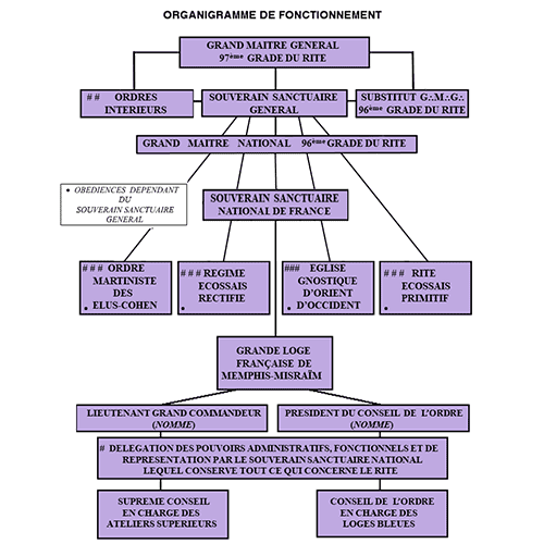 ORGANEDIRECModal